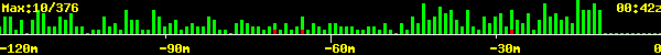 Spots per minute over the last two hours. Most recent to the right.